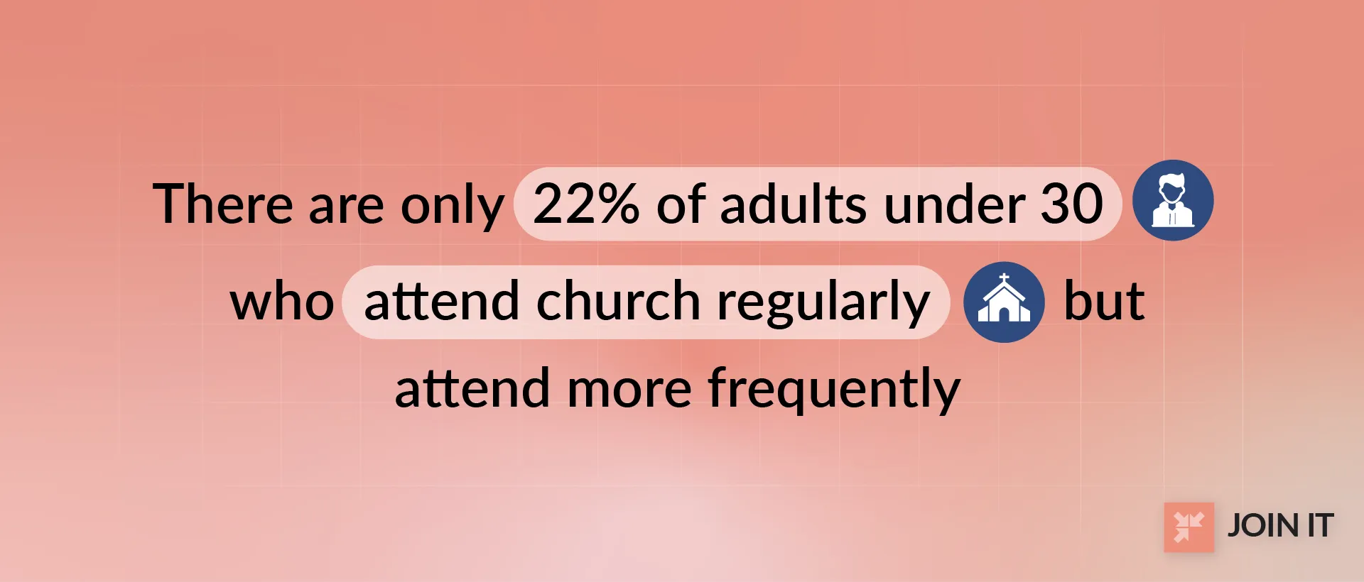 Only 22% of adults under 30 attend church regularly 